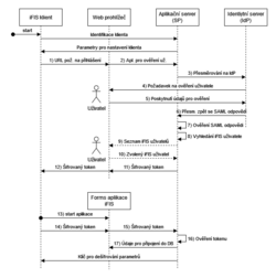 IFIS SAML2 SSO diagram.png