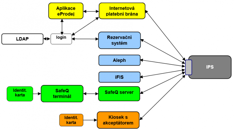 Soubor:TransakcniRozhraniIPS4.png